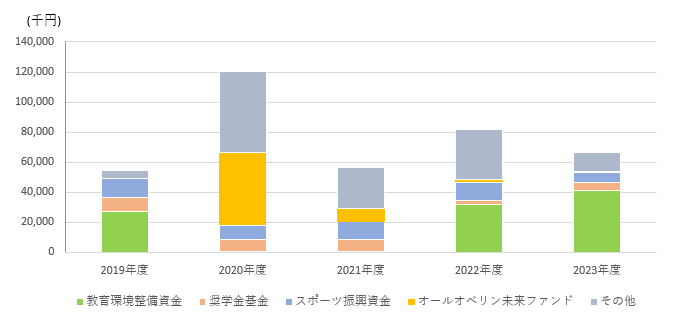 2019-2023年度寄付金推移.PNG